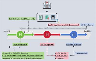 Machine learning models can predict cancer-associated disseminated intravascular coagulation in critically ill colorectal cancer patients